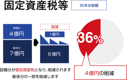 固定資産税等