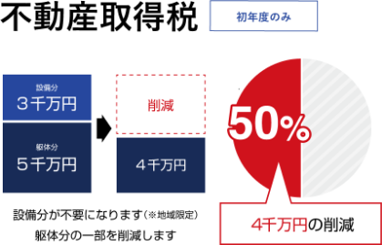 不動産取得税